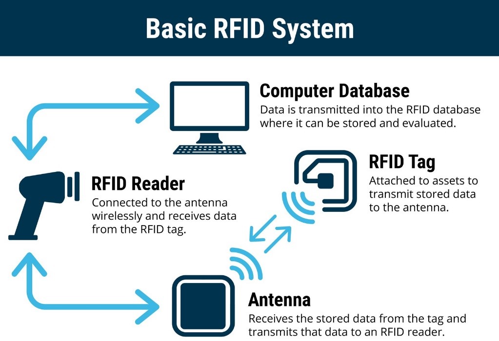 RFID system