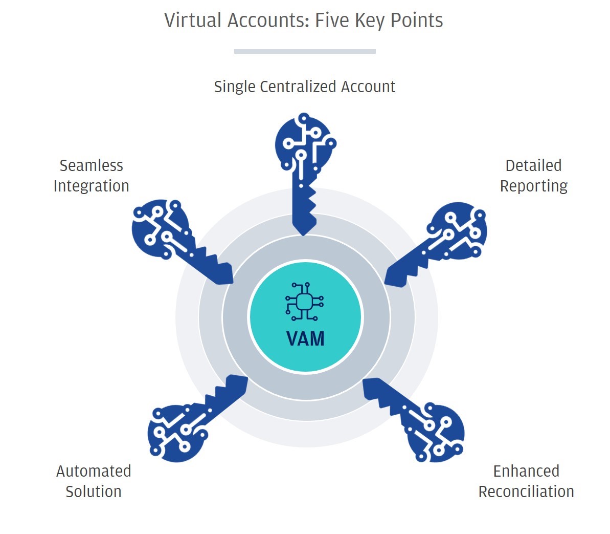 Virtual accounts