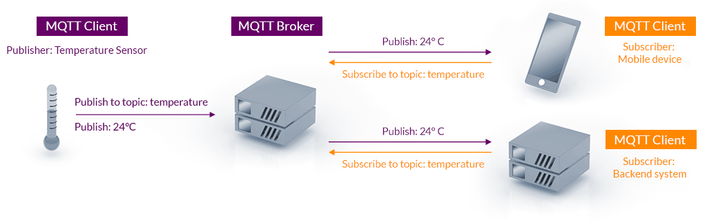 MQTT