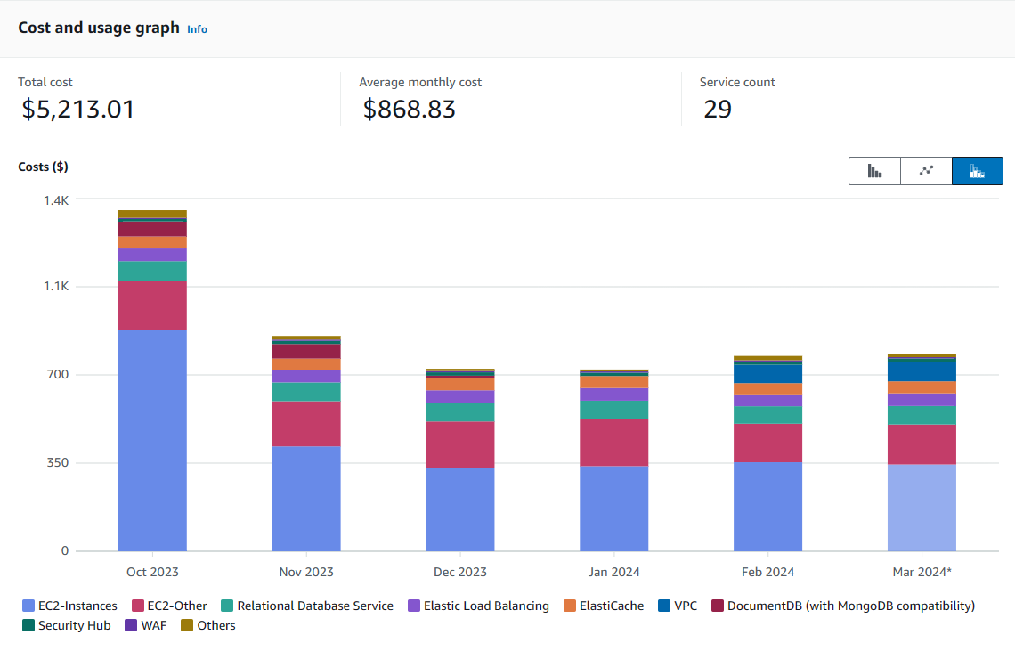 Monitoring and Improvement