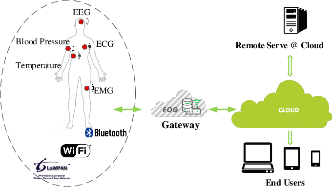 The-IoT-based-health-monitoring-system-architecture