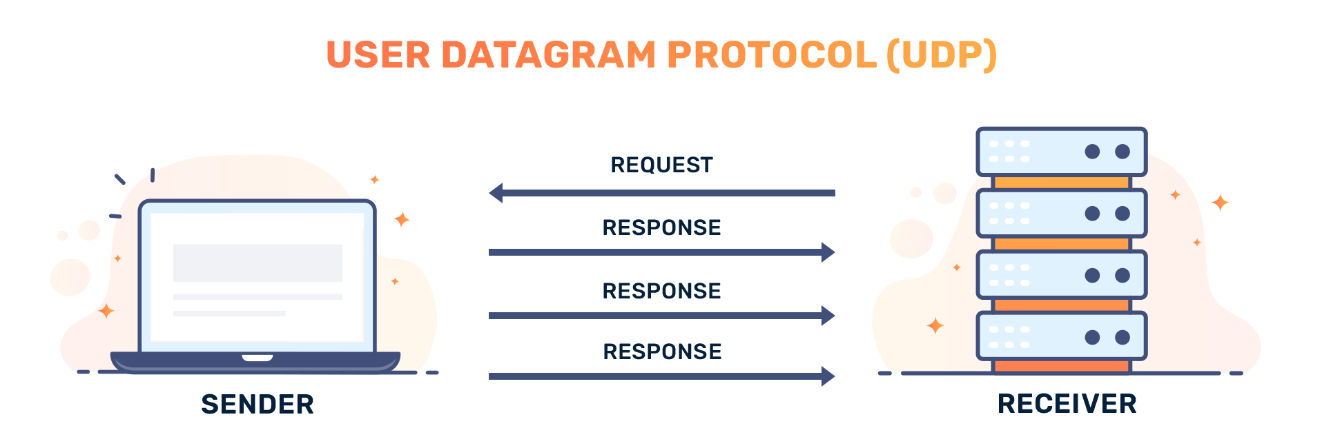 User Datagram Protocol