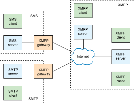 XMPP