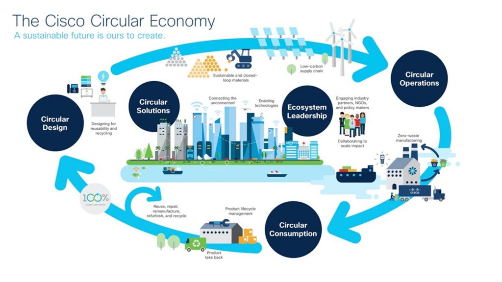 Circular economy integration