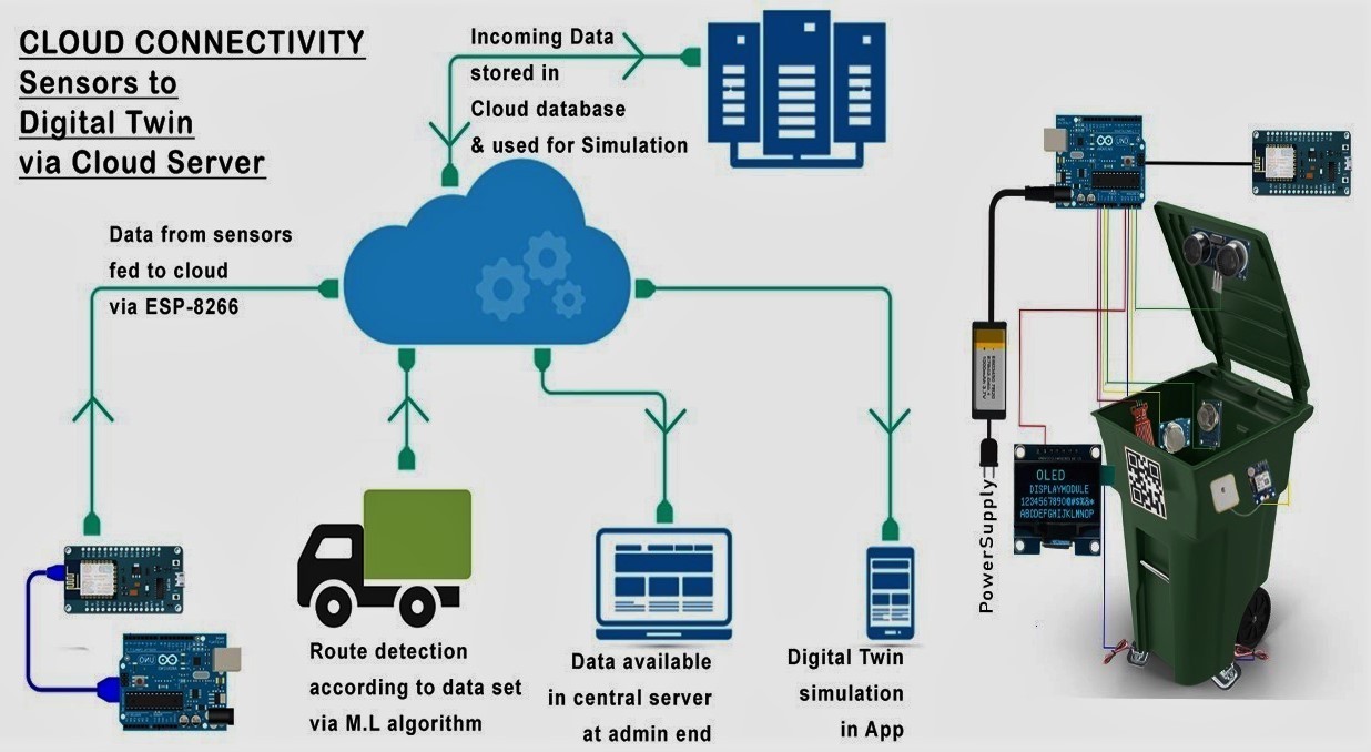 IoT waste reduction