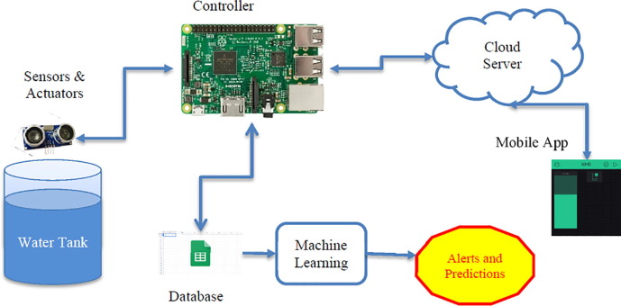 IoT water management