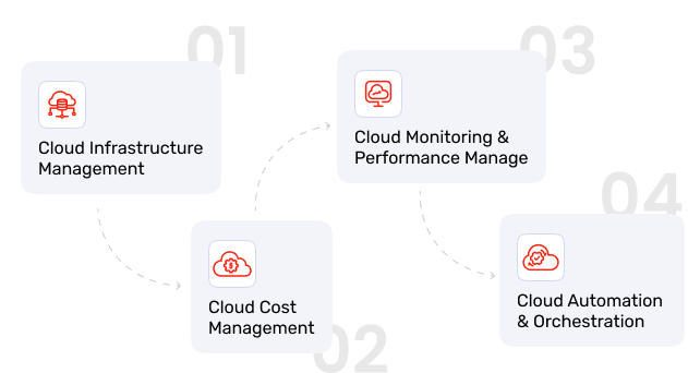 Cloud Engineering