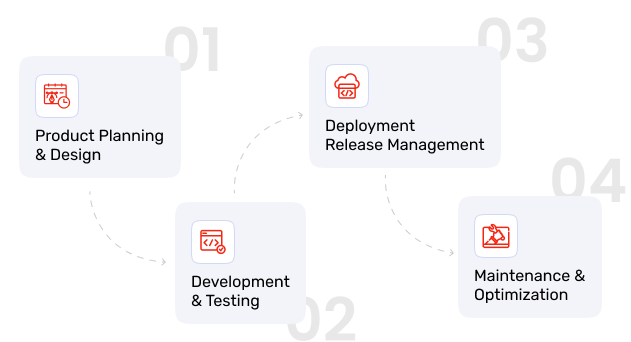 Product Lifecycle Management