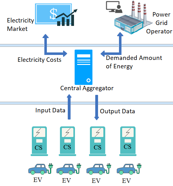 Centralized Charging Management Systems