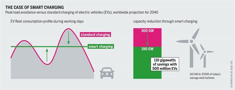 Smart and Predictive Charging Systems