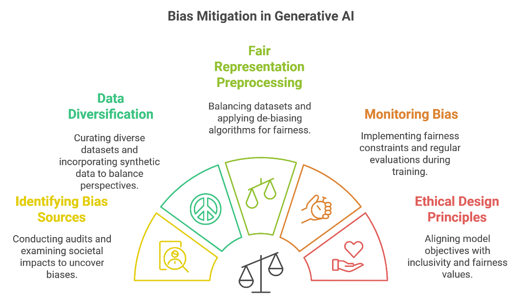 Bias Mitigation in Generative AI