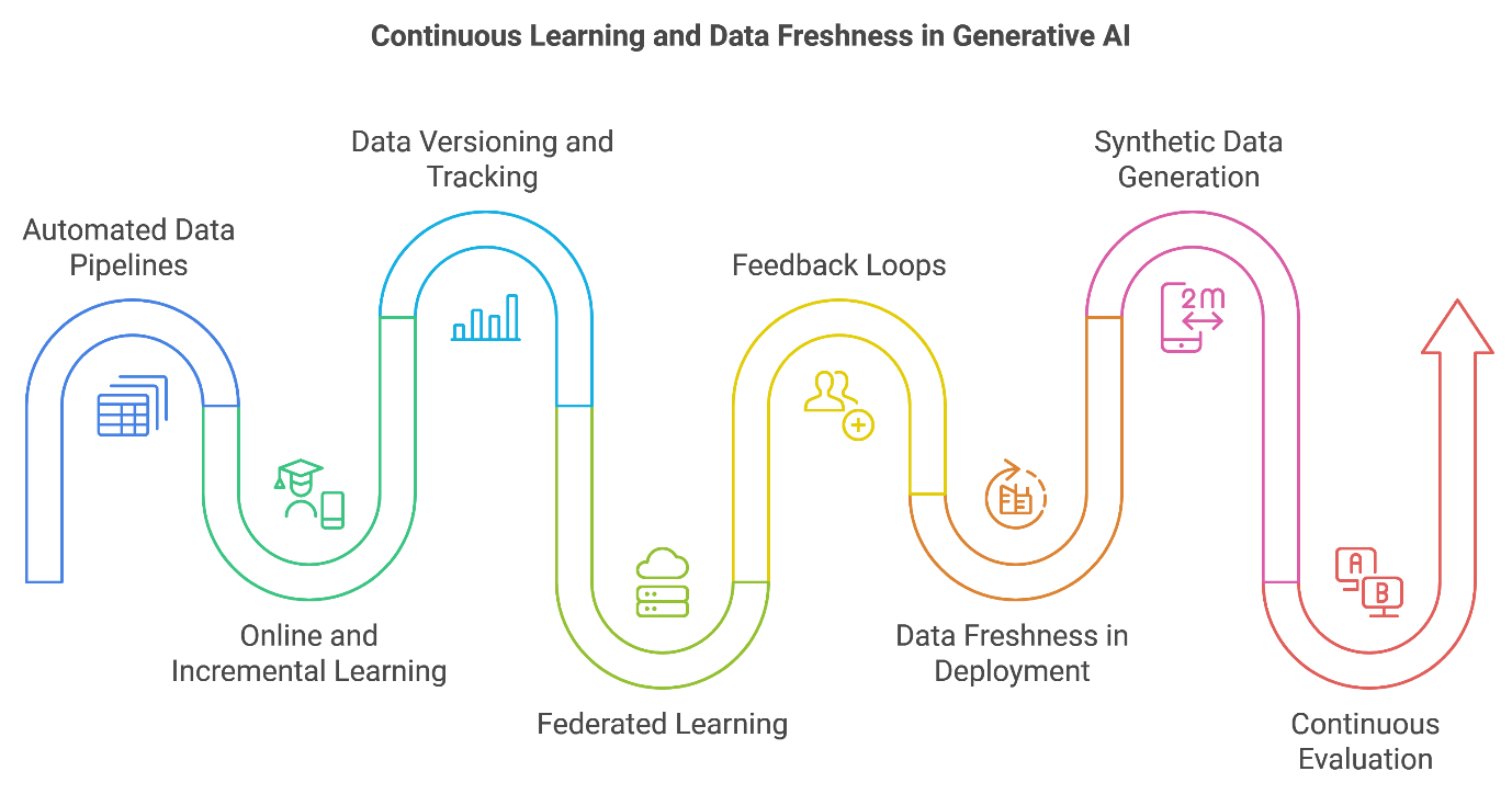 Continuous Learning in Generative AI Models