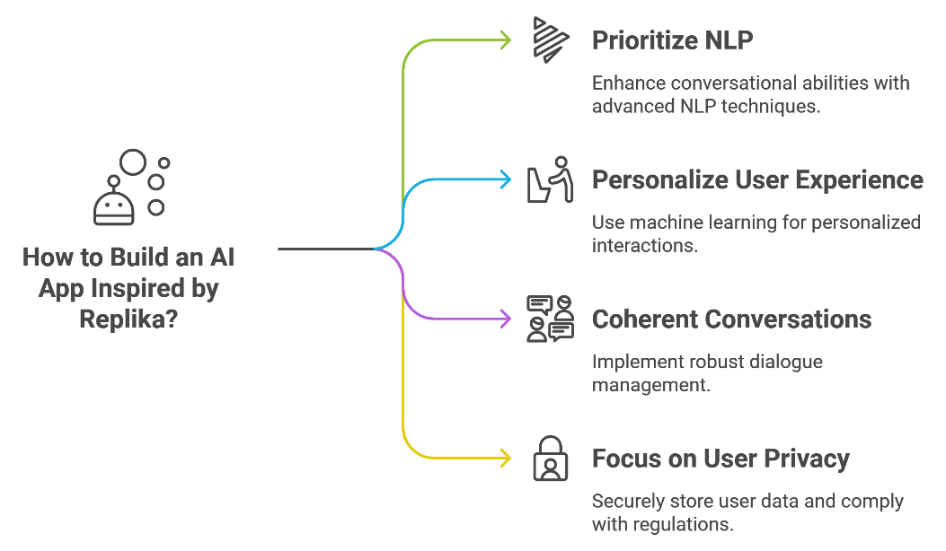 How to build ai app like replica