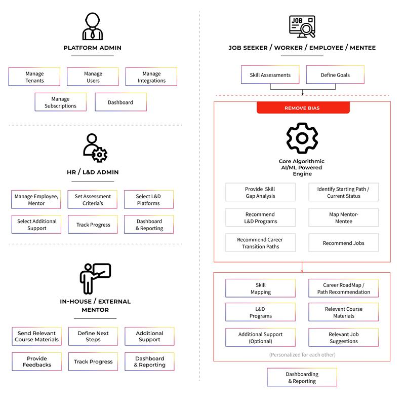 AI-based learning and development