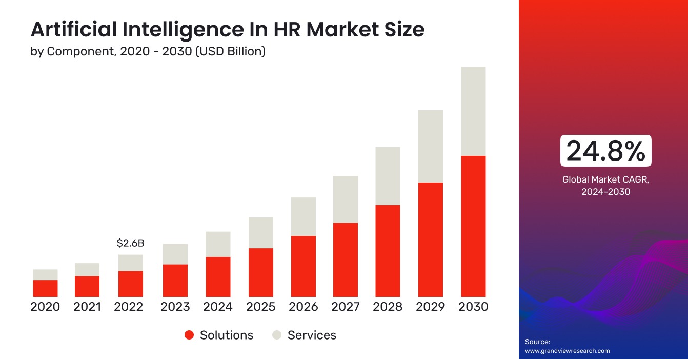 AI in HR market