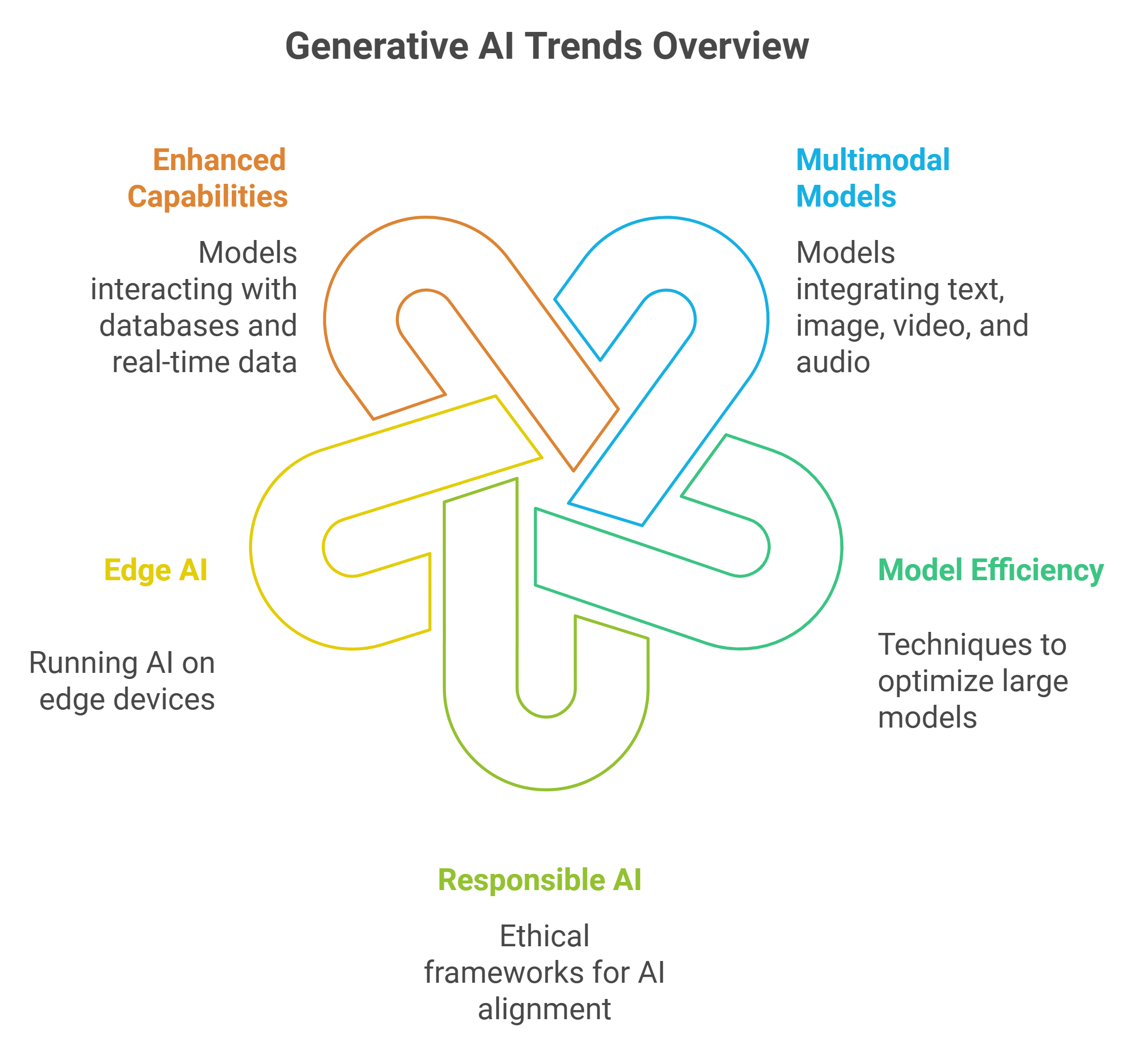 Generative AI Trends