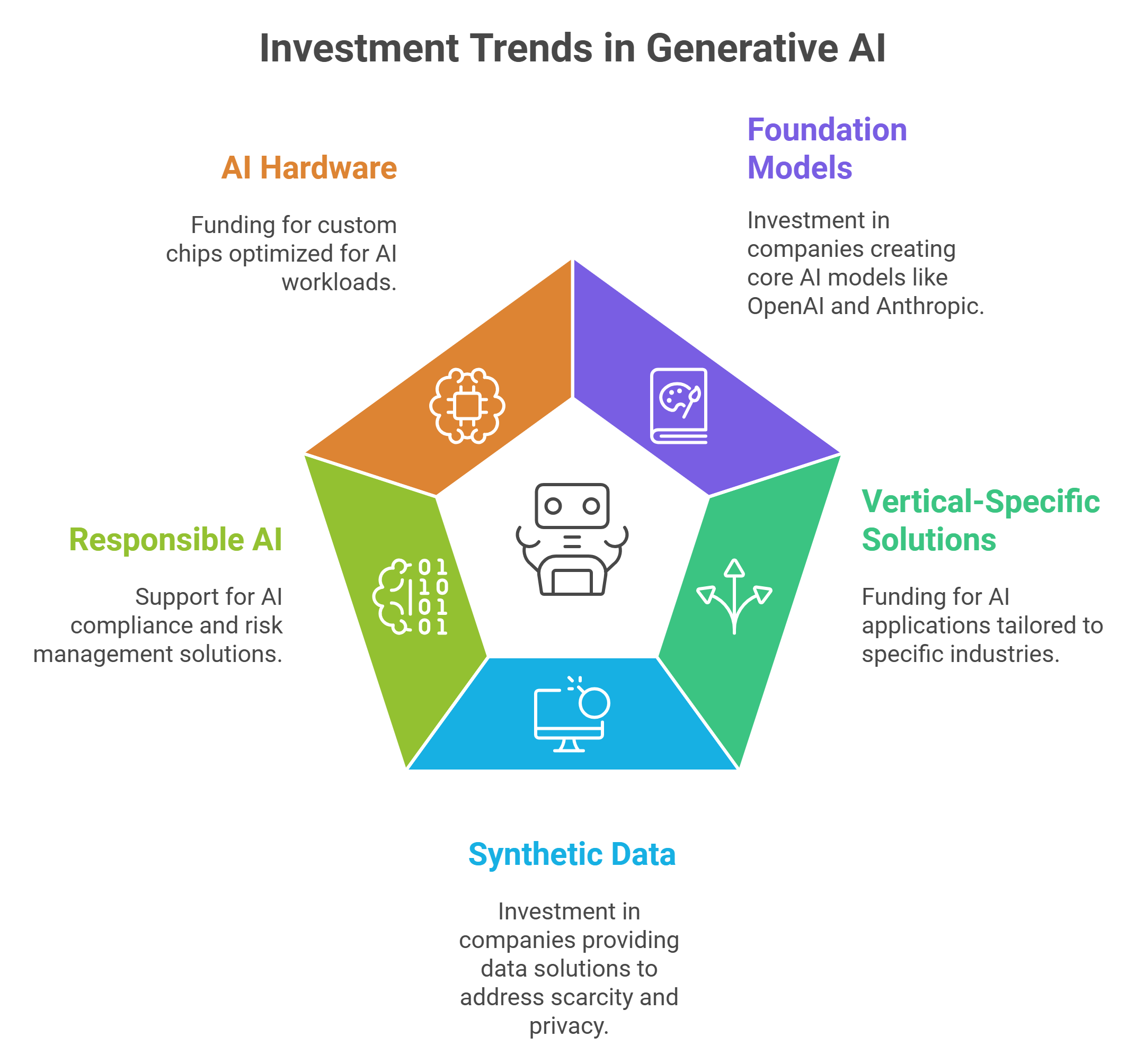 Investment trends in Generative AI