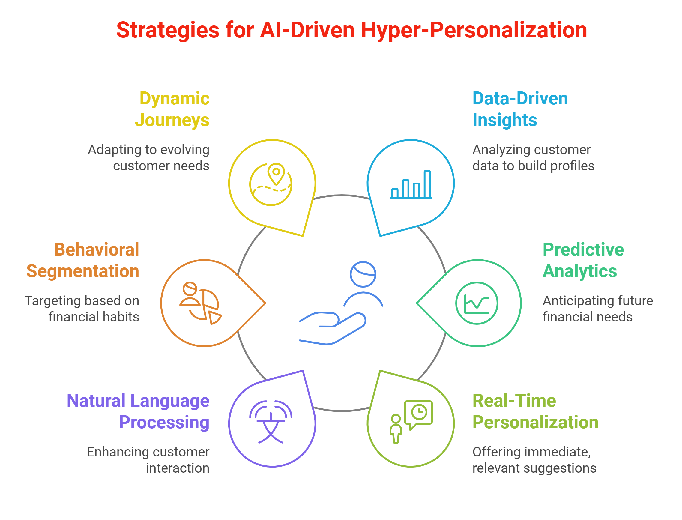 AI-Driven Hyper-Personalization