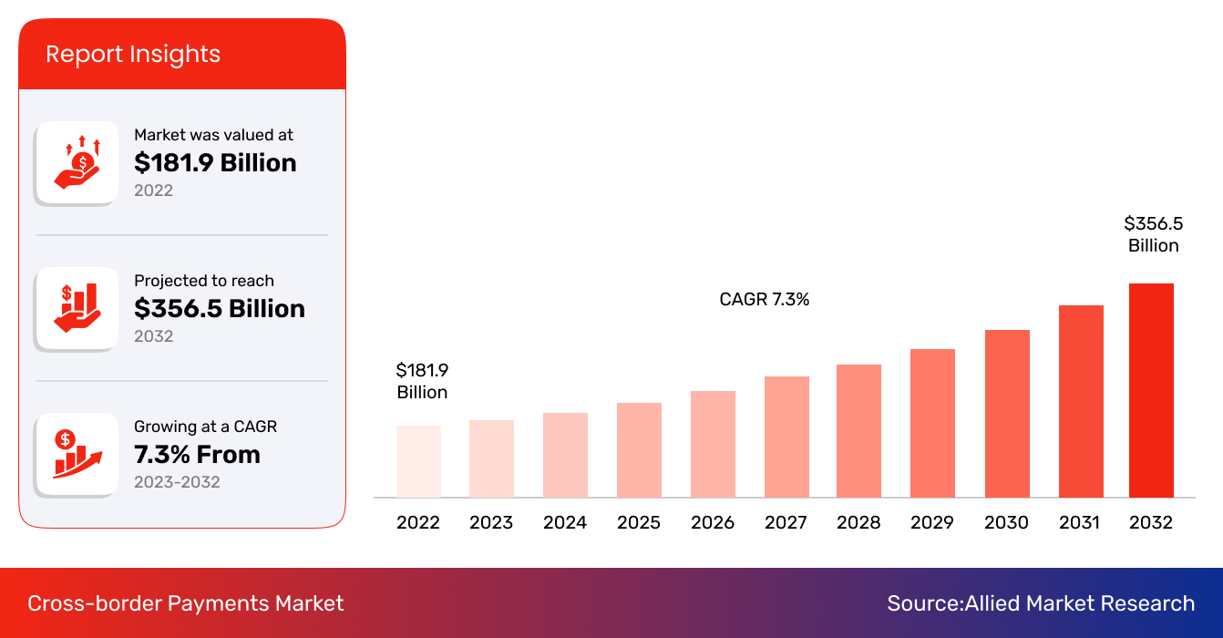 Cross-border Payments Market