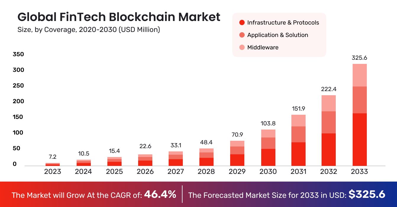 Global FinTech Blockchain Market