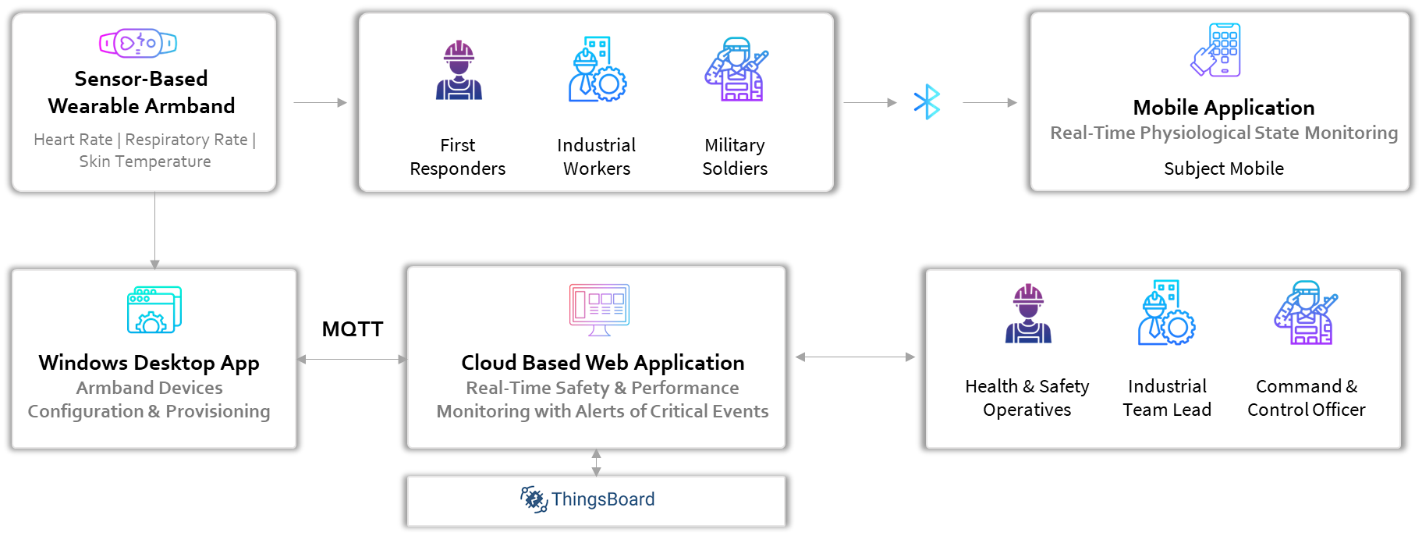 Hi-Tech IoT Engineering to enable workforce safety through wearable technology