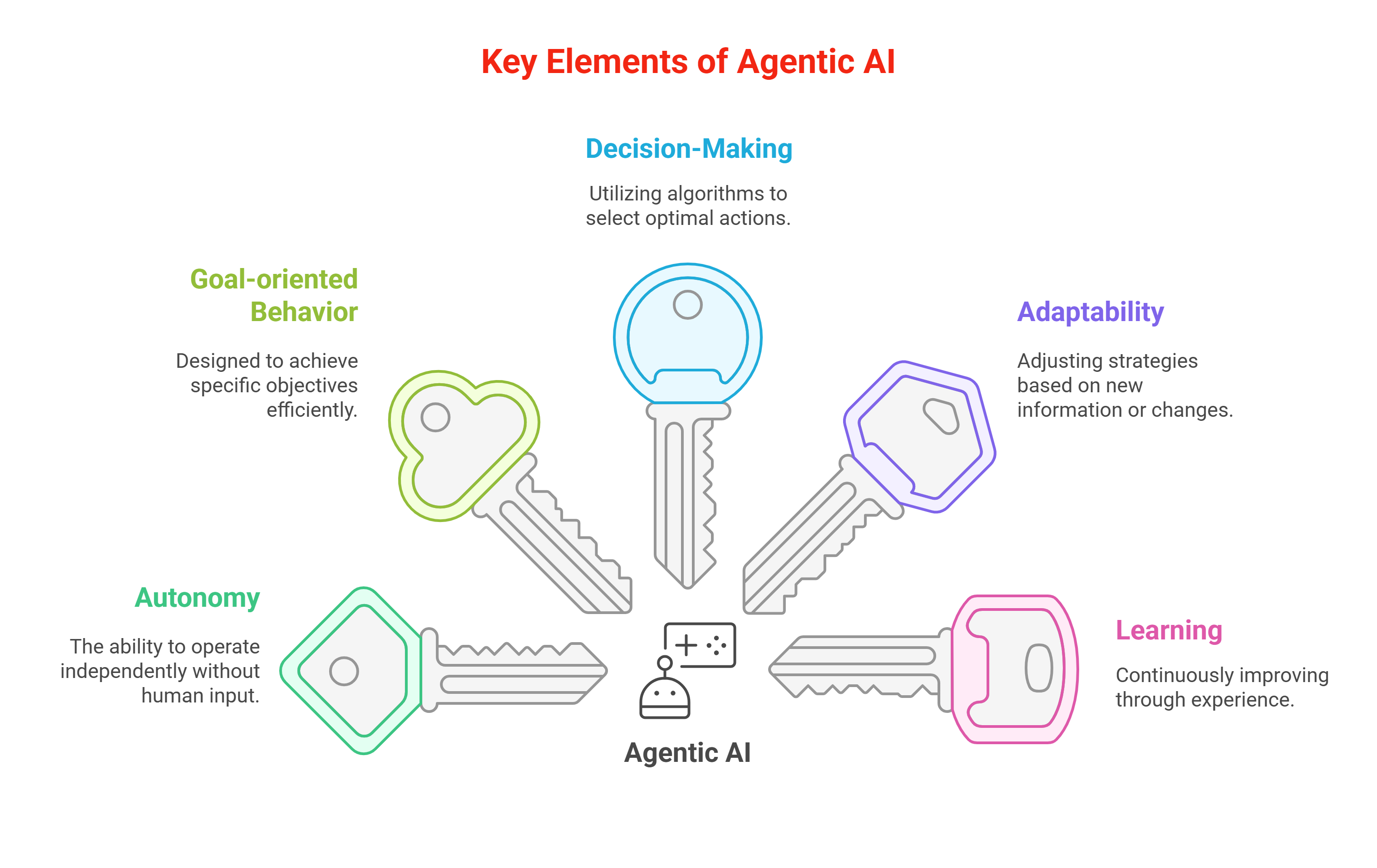 Key elements of Agentic AI