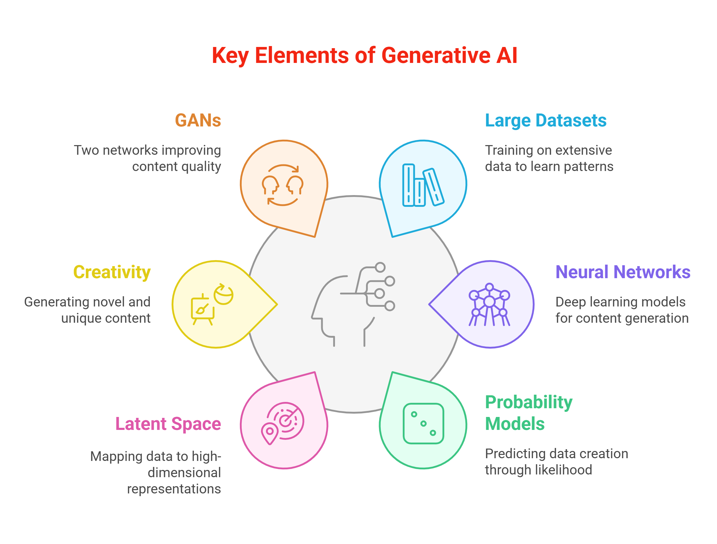 Key elements of Generative AI