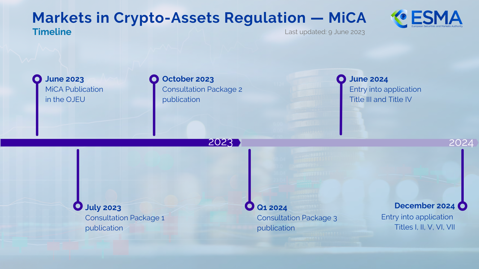 MiCA Implementation Timeline