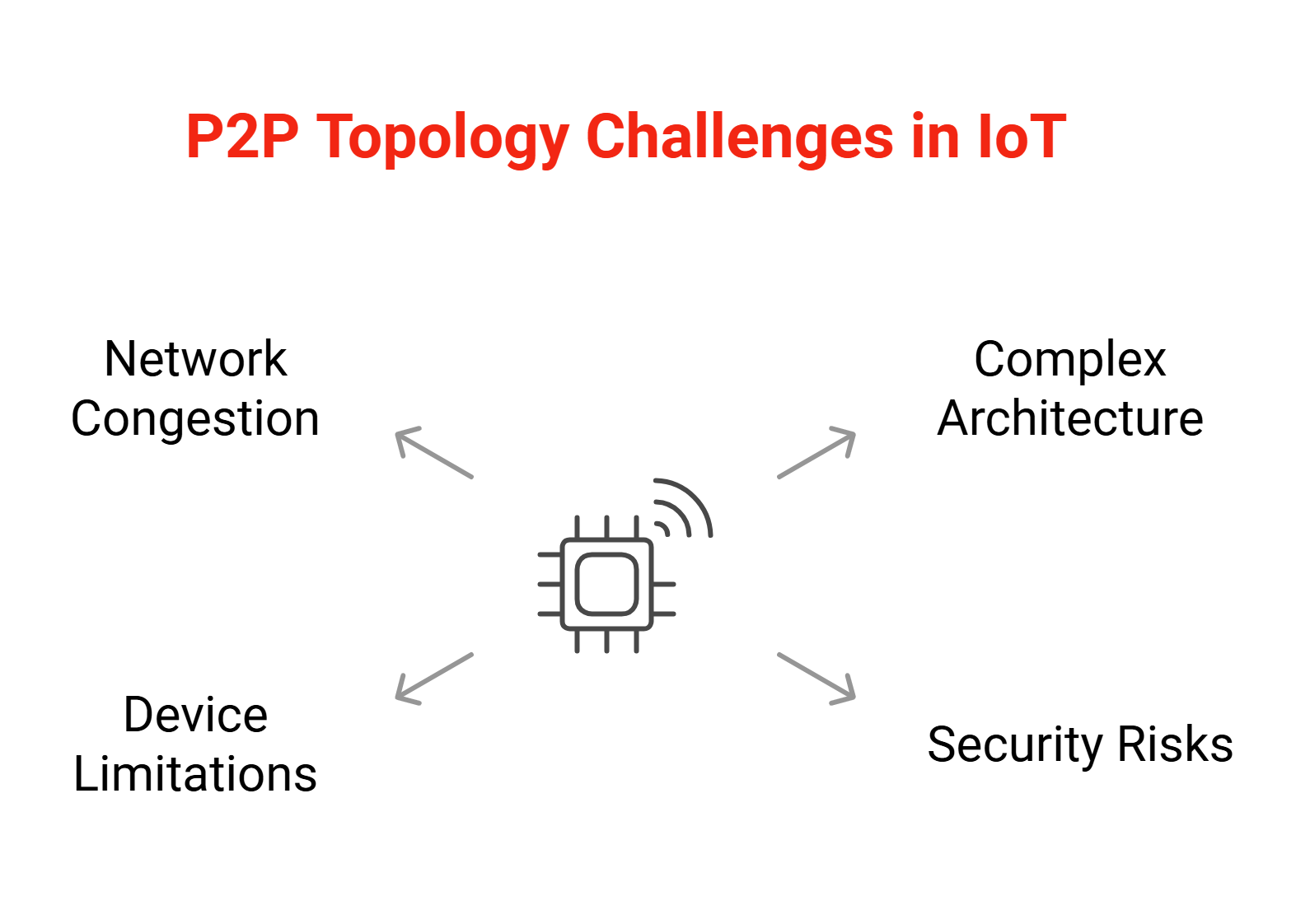 P2P Topology Challenges in IoT