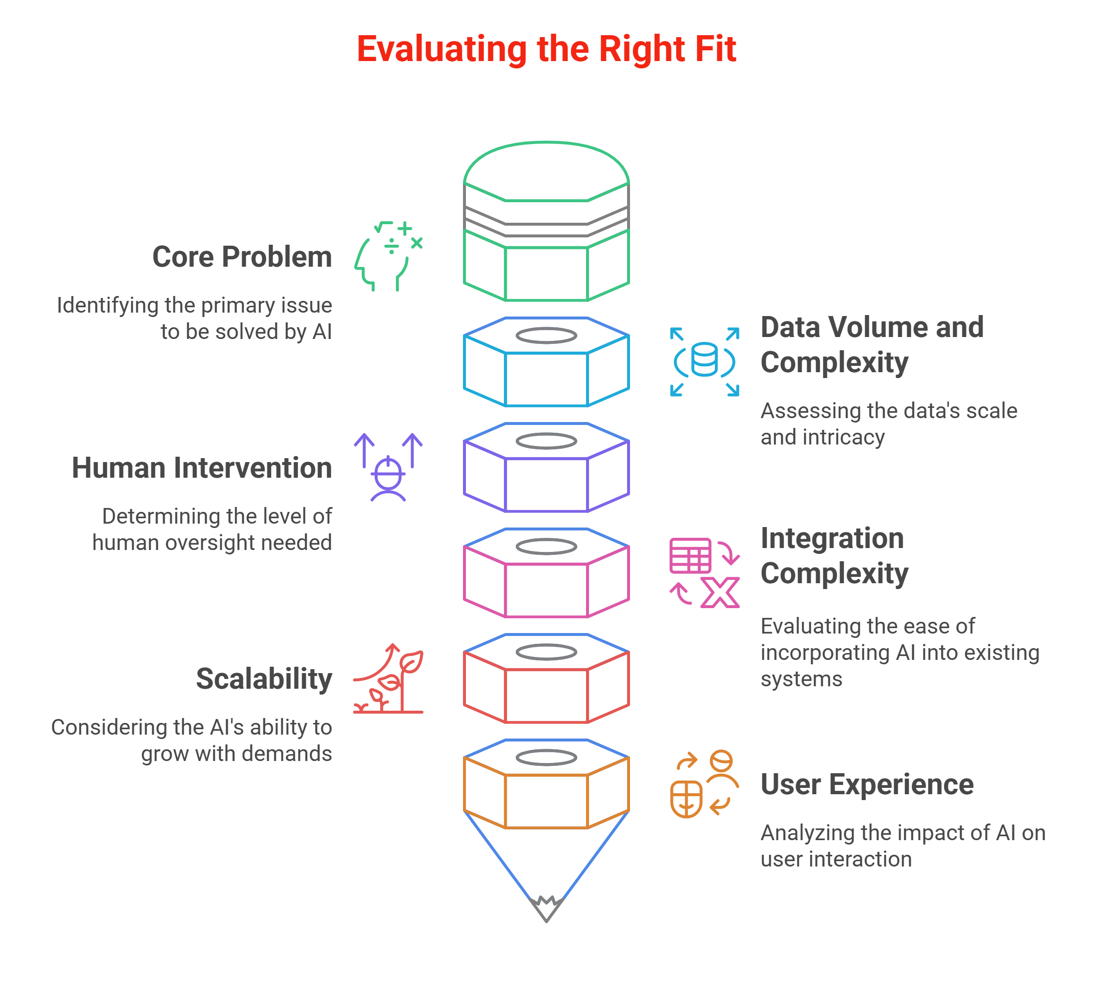 Steps to Evaluate the Right AI Fit