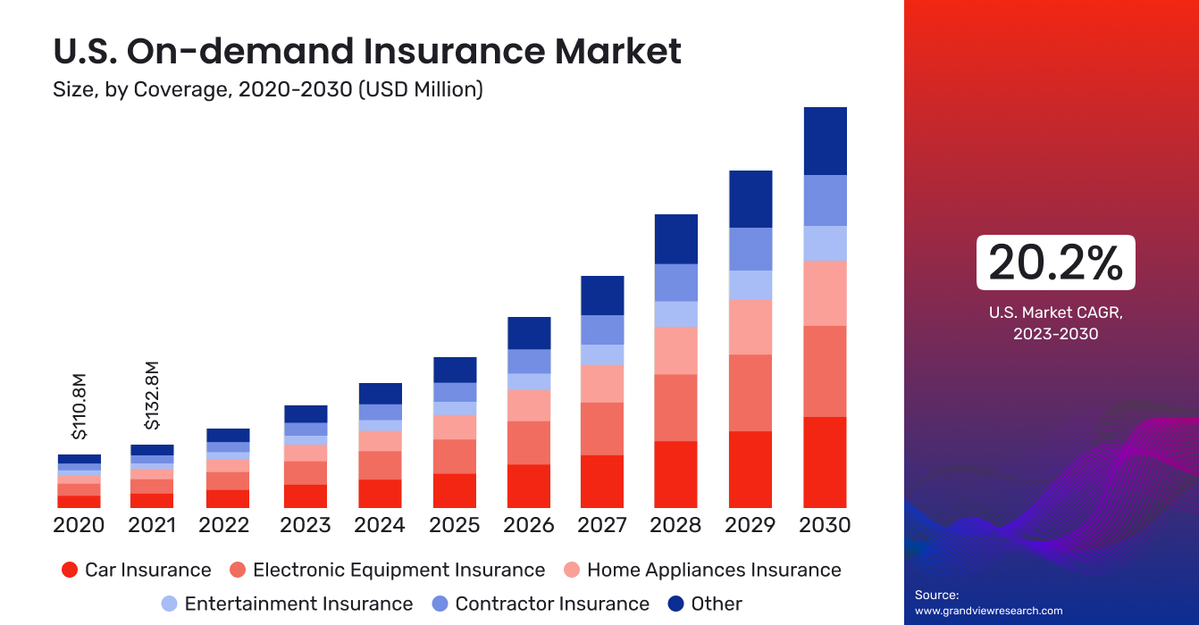 U.S. On-demand Insurance Market