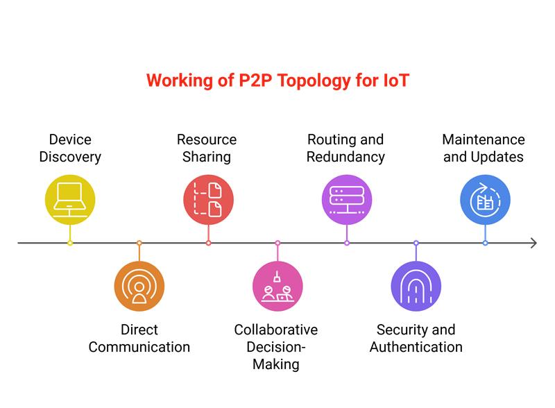 Working of P2P Topology for IoT