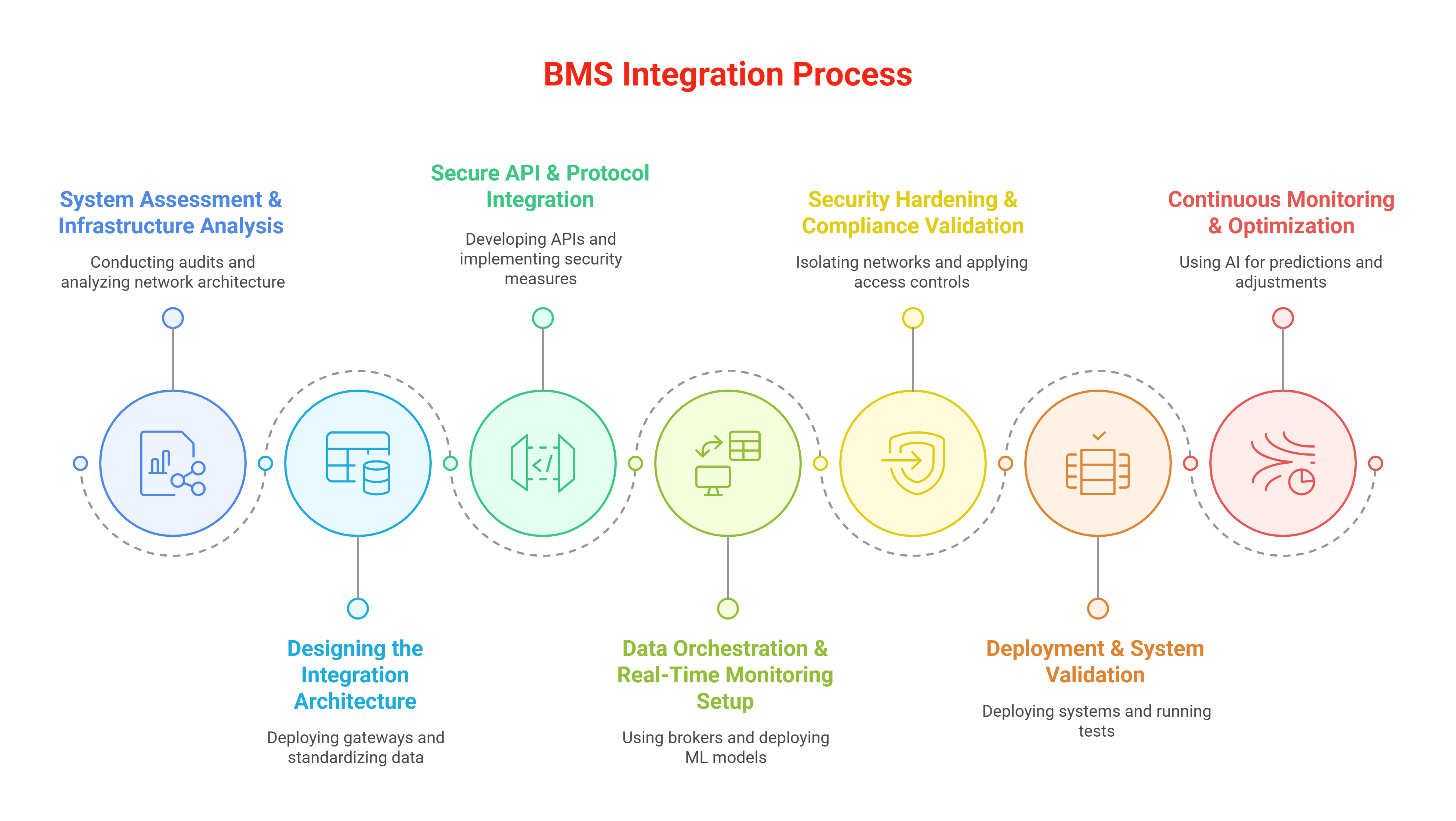 BMS Integration Process