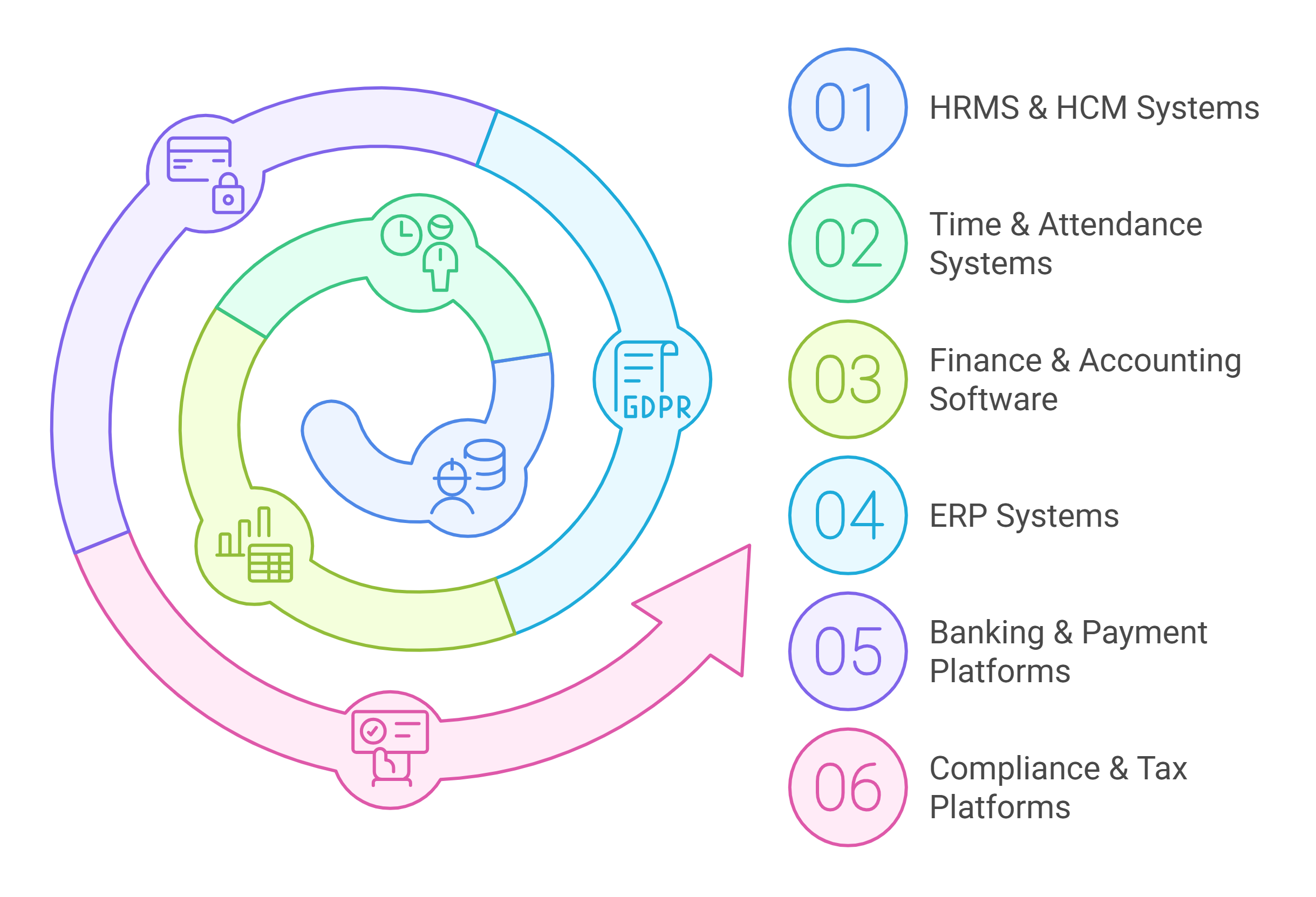 Core Systems that Require Payroll Integration