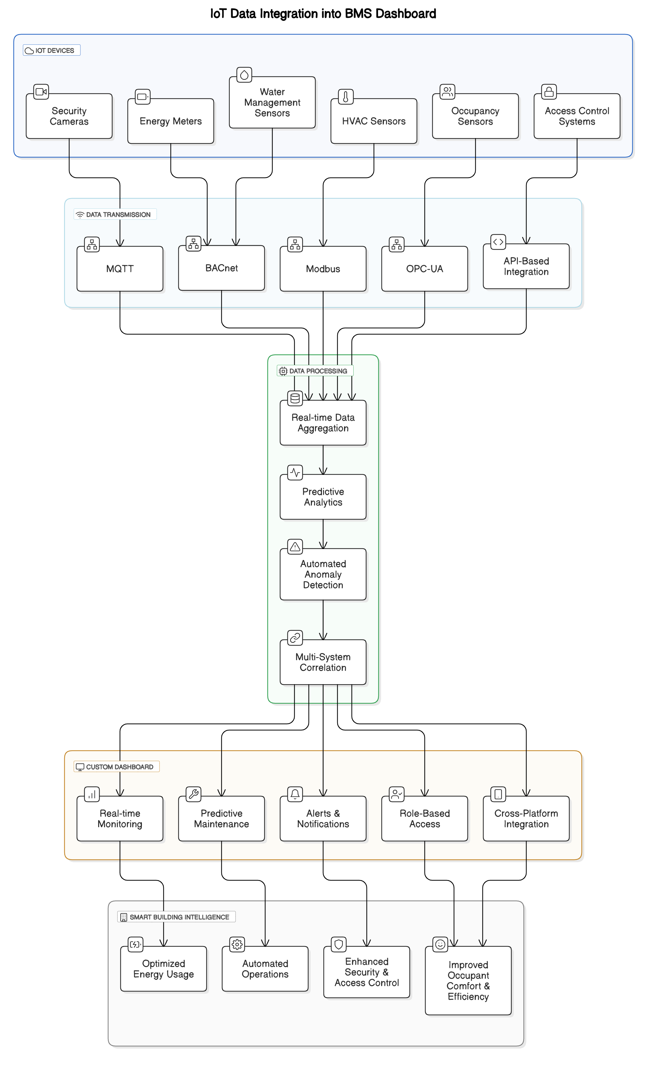 Custom Dashboarding Solution for IoT-Driven BMS