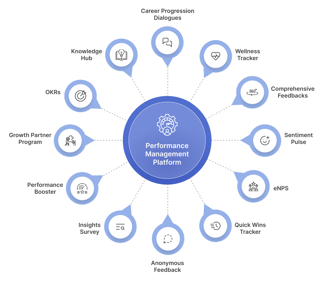 End-to-End Product Lifecycle Management for Performance Evaluation & Insights Platform