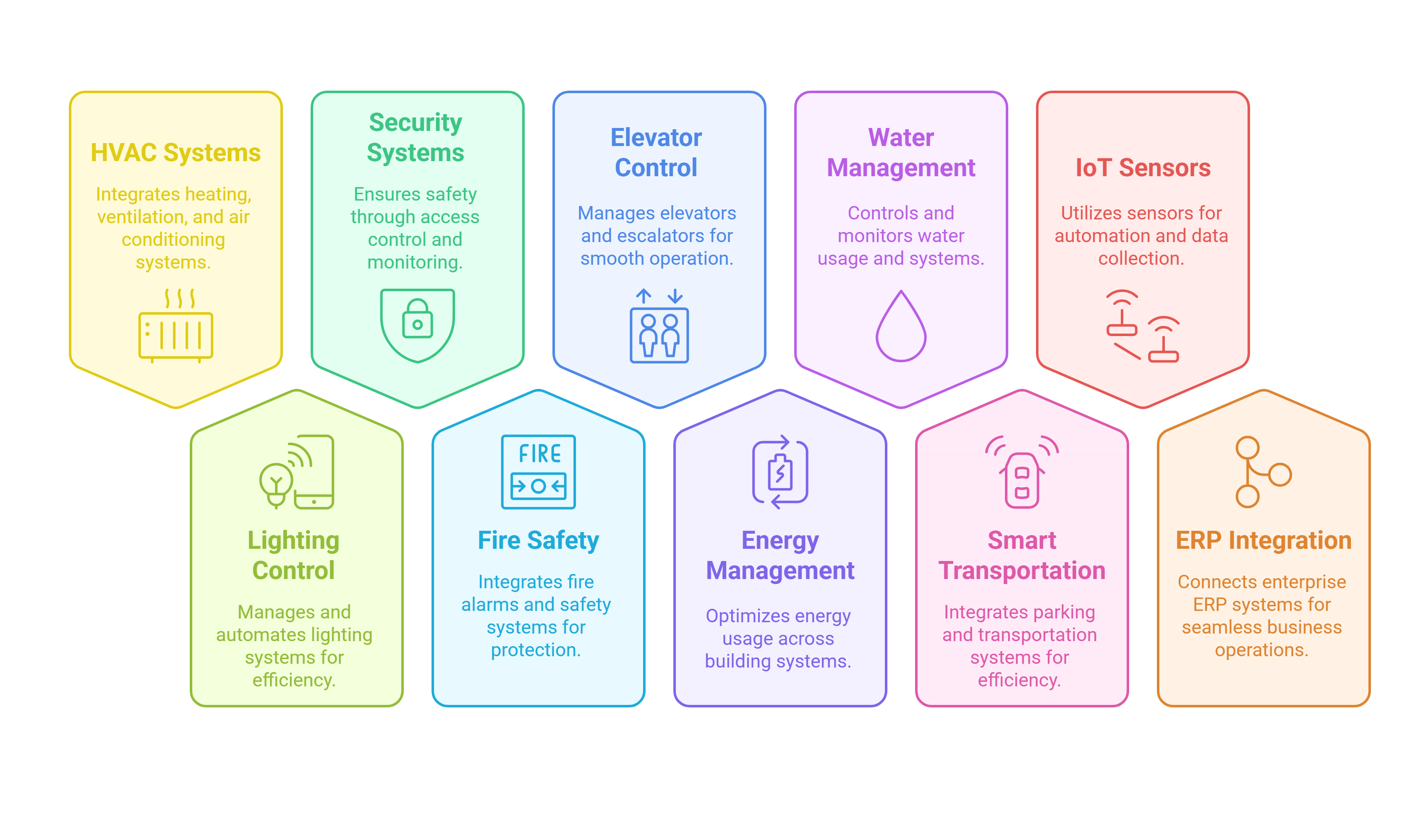 Our BMS Integration Services